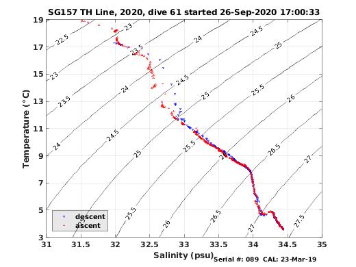 Temperature Salinity Diagnostic