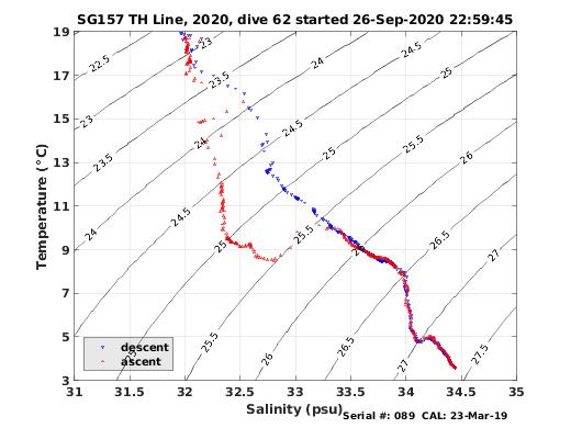 Temperature Salinity Diagnostic