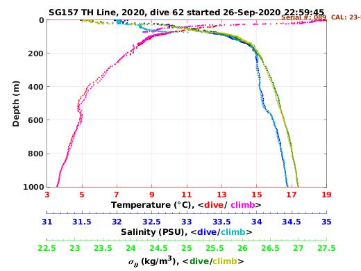 Temperature Salinity