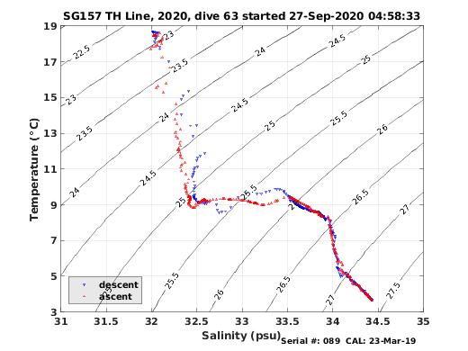 Temperature Salinity Diagnostic