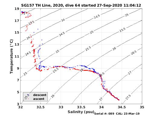 Temperature Salinity Diagnostic