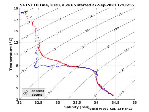 Temperature Salinity Diagnostic