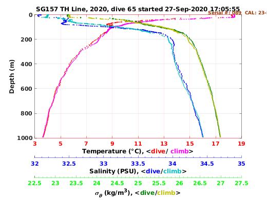 Temperature Salinity