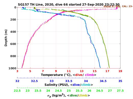 Temperature Salinity