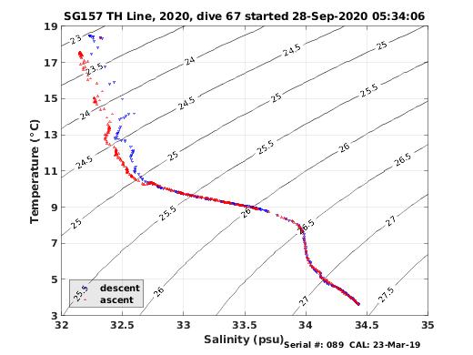 Temperature Salinity Diagnostic