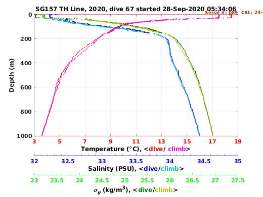 Temperature Salinity