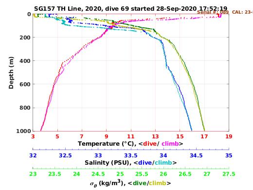 Temperature Salinity