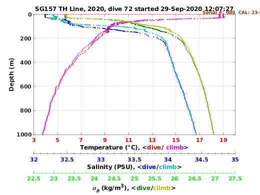 Temperature Salinity