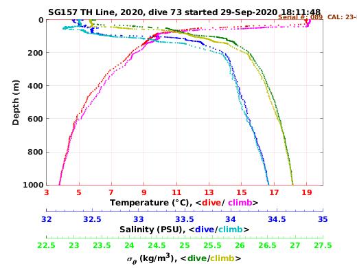 Temperature Salinity