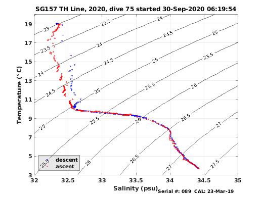 Temperature Salinity Diagnostic