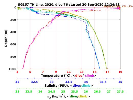 Temperature Salinity