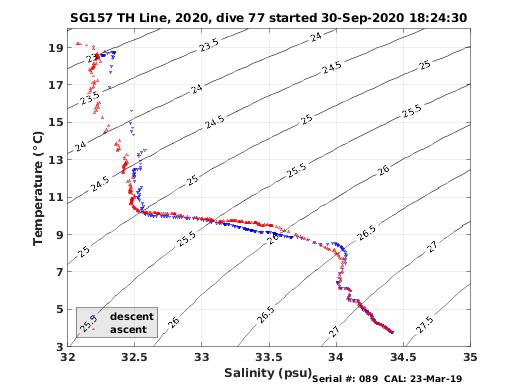 Temperature Salinity Diagnostic