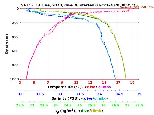 Temperature Salinity