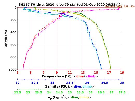 Temperature Salinity