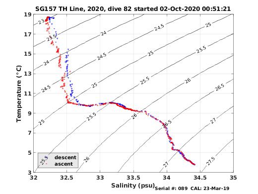 Temperature Salinity Diagnostic