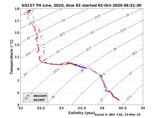 Temperature Salinity Diagnostic