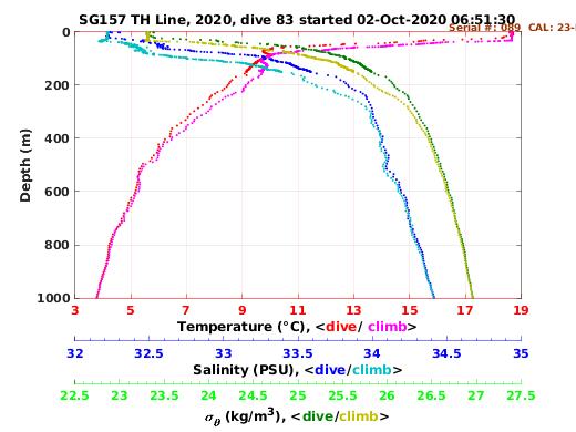 Temperature Salinity