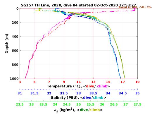 Temperature Salinity