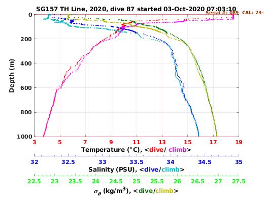 Temperature Salinity