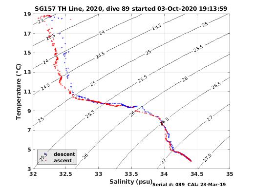 Temperature Salinity Diagnostic