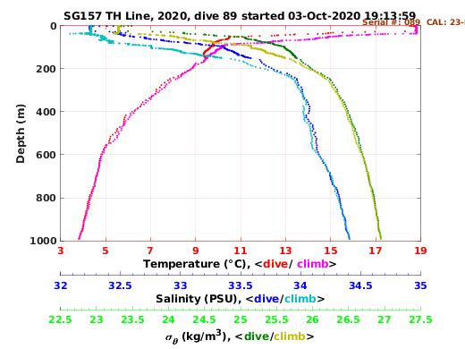 Temperature Salinity