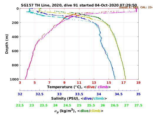 Temperature Salinity