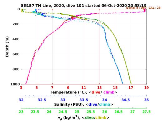 Temperature Salinity