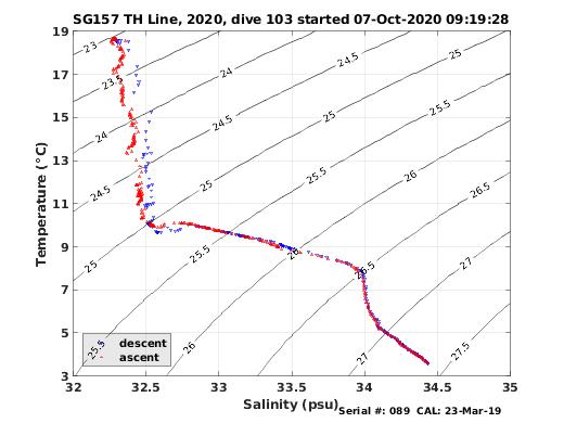 Temperature Salinity Diagnostic