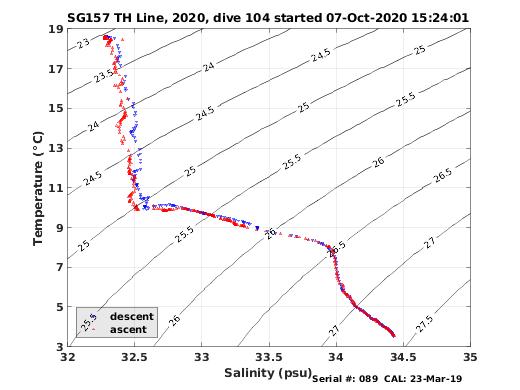 Temperature Salinity Diagnostic