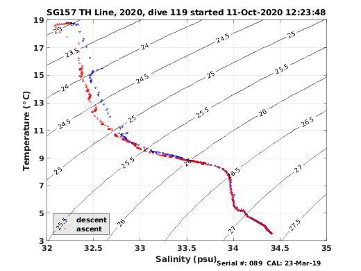 Temperature Salinity Diagnostic