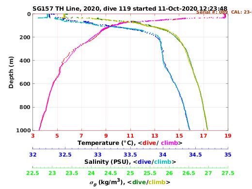 Temperature Salinity