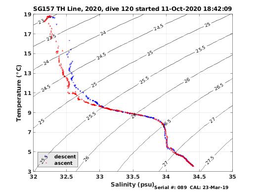 Temperature Salinity Diagnostic