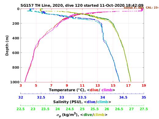 Temperature Salinity