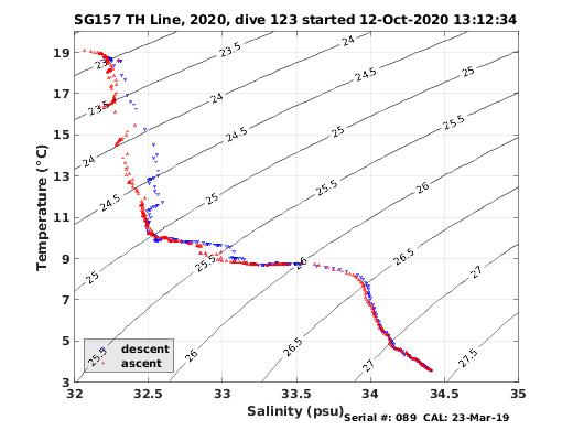 Temperature Salinity Diagnostic