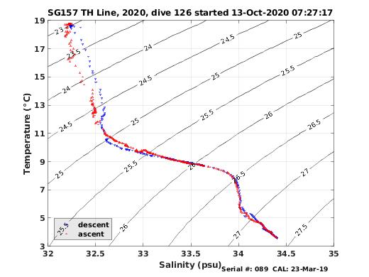 Temperature Salinity Diagnostic