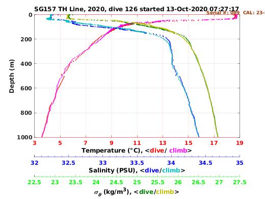 Temperature Salinity