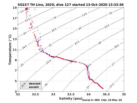 Temperature Salinity Diagnostic