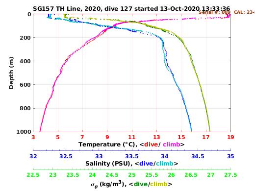 Temperature Salinity