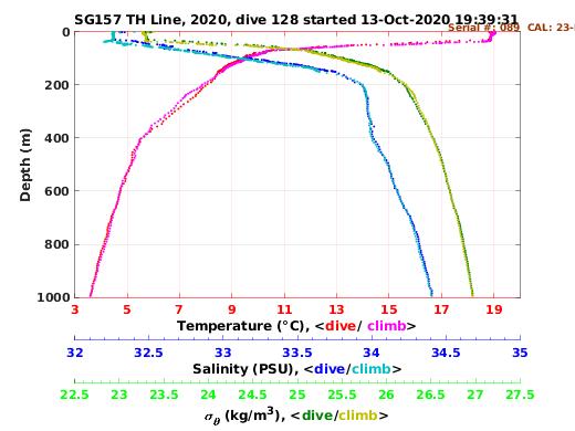 Temperature Salinity