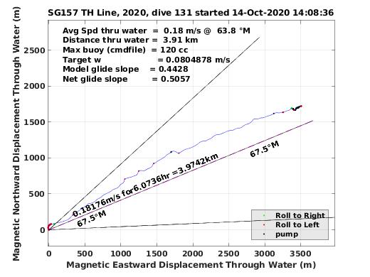 Magnetic Displacement