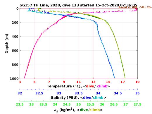 Temperature Salinity