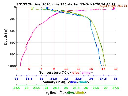 Temperature Salinity