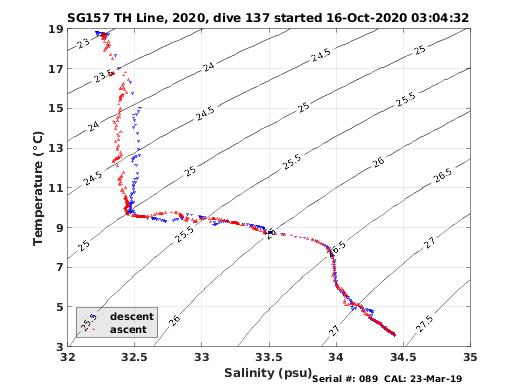 Temperature Salinity Diagnostic