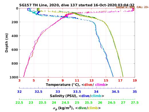 Temperature Salinity