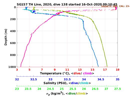 Temperature Salinity