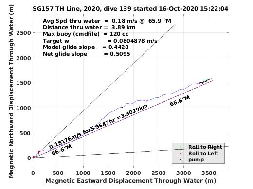 Magnetic Displacement