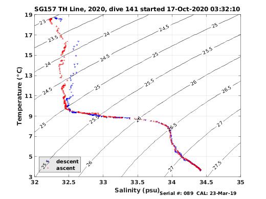 Temperature Salinity Diagnostic