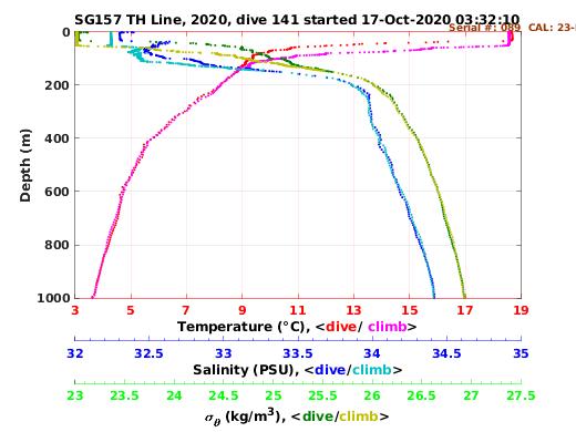 Temperature Salinity