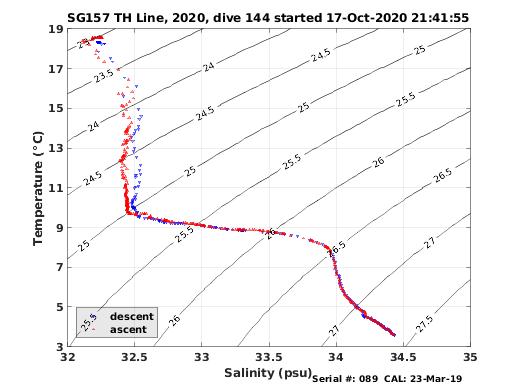 Temperature Salinity Diagnostic