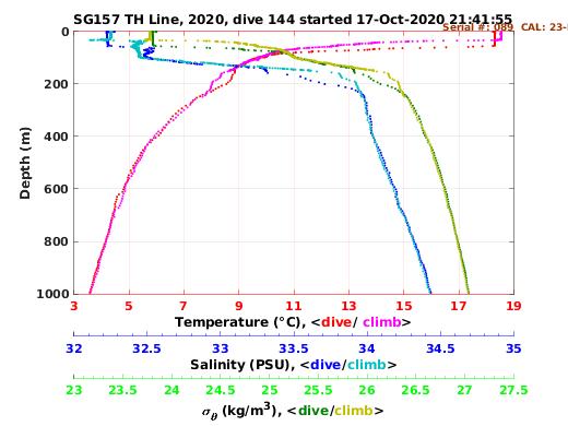 Temperature Salinity